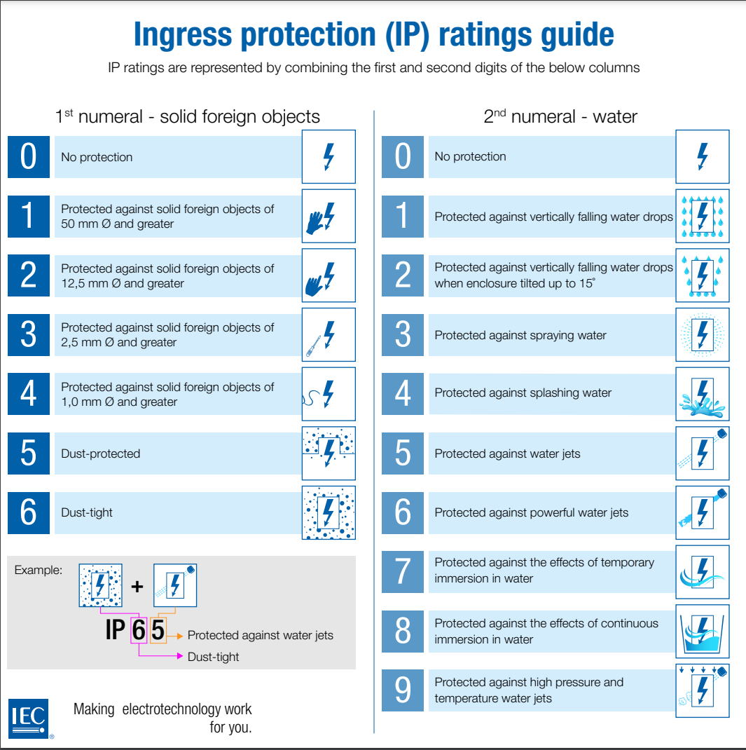 Calificación IP